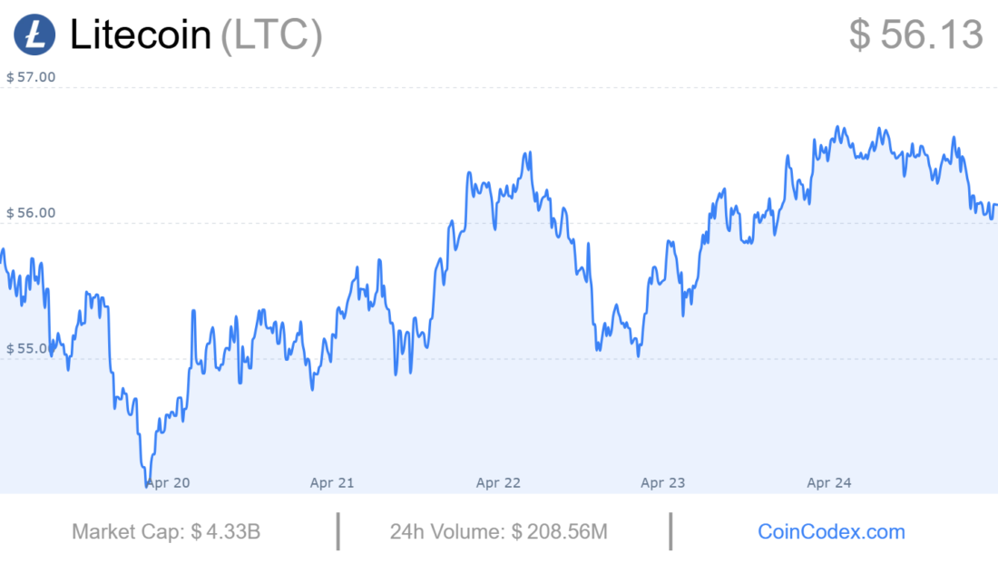 Litecoin Price Trend