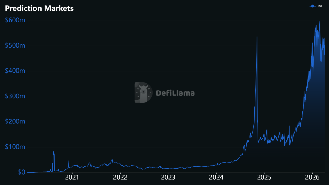 total prediction market fees