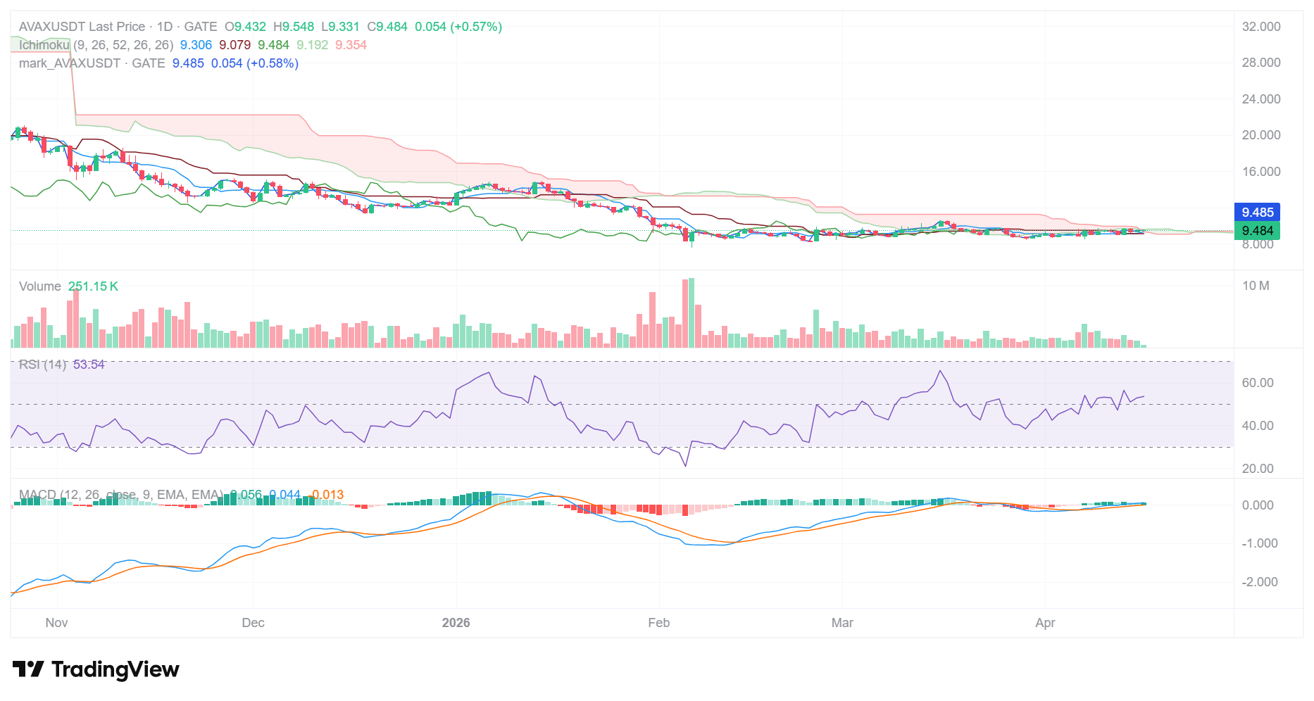 AVAX stabilizes near cloud resistance with momentum