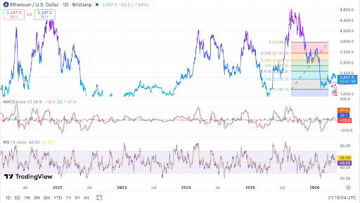 ETH holds key support as momentum remains weak