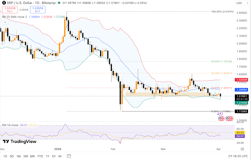 XRP weakens near support; bearish momentum builds
