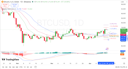Bitcoin holds above the $73,981 breakout support