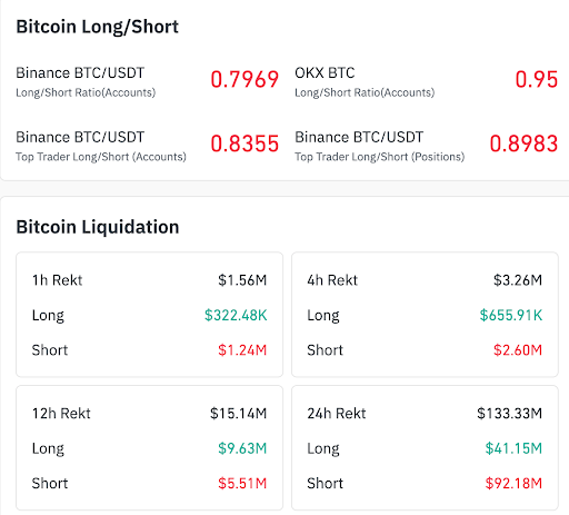 Bitcoin shorts dominate while liquidations squeeze bears