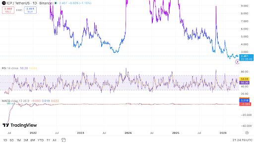 ICP stabilizes near support with momentum mixed