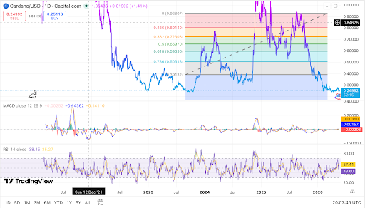 ADA trades near support after channel rejection