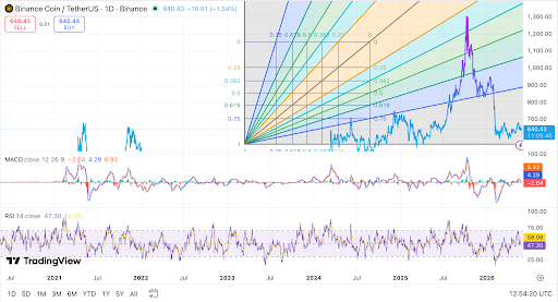 BNB price consolidates near key range support