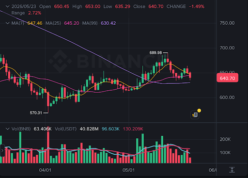 BNB price tests moving averages after pullback