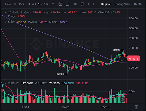 BNB pulls back below $690 resistance as support holds