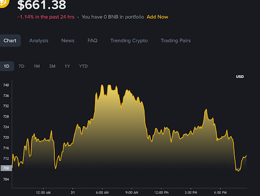 BNB shows intraday decline and rebound near support