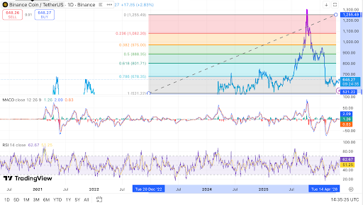BNB trades near $648 below key Fibonacci resistance