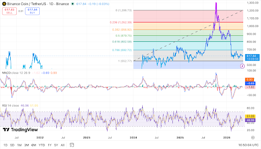 BNB trades near support as momentum remains mixed