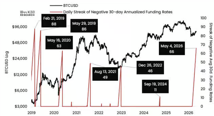 BTC/USD vs periods of consistently negative 30-day average funding rates
