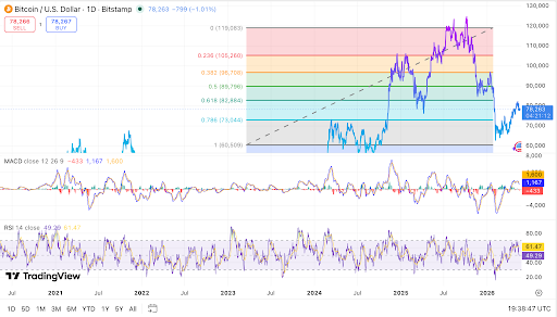 BTC price compresses near $78K as liquidity levels build