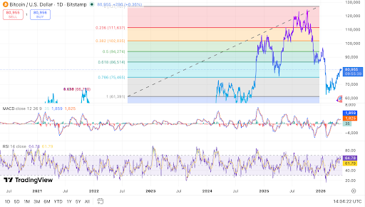 BTC trades above key Fib support as momentum indicators improve.