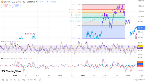 BTC trades below $80,000 on the daily chart
