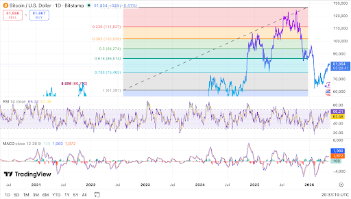 Bitcoin daily chart shows price holding above key Fibonacci support