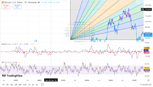 Bitcoin retests $78K support as traders watch $95K resistance
