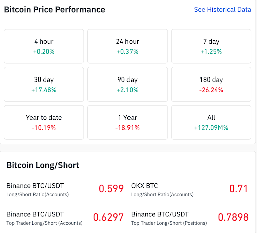 Bitcoin shows recovery, while long-short ratios remain cautious