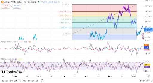 Bitcoin tests $77K as liquidity clusters shape next move