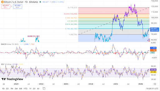 Bitcoin tests resistance as momentum stays positive.