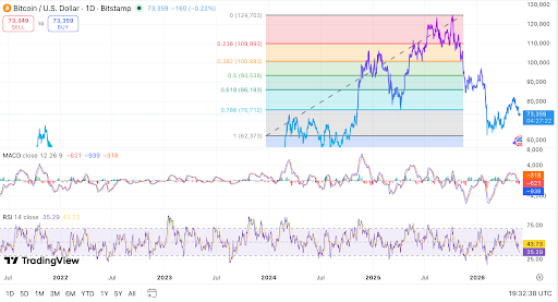 Bitcoin trades below the key $75,712 Fibonacci level