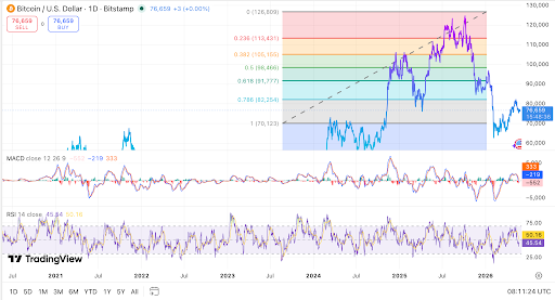 Bitcoin trades near $76,659 below key Fibonacci levels