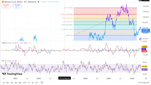 Bitcoin trades near key Fibonacci support after liquidation volatility.
