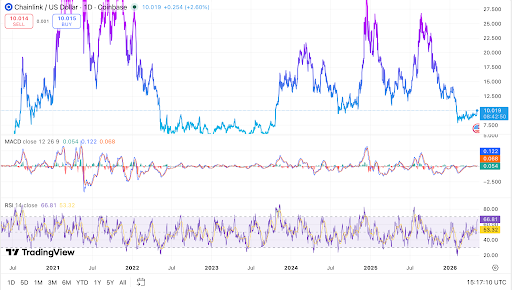 Chainlink holds above $10 as momentum indicators improve