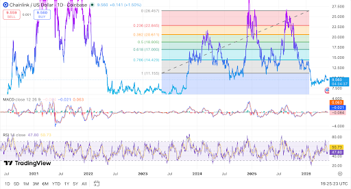 Chainlink trades near $9.56 as RSI and MACD remain mixed
