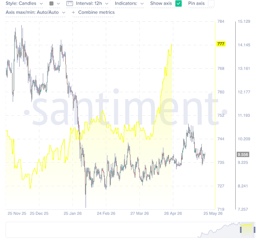 Chainlink sentiment rises sharply while price trades near $9.56 
