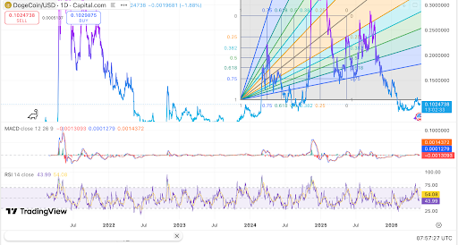 DOGE chart shows accumulation near key support