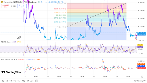 DOGE chart shows breakout, RSI, MACD, and Fibonacci levels