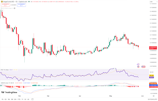 DOGE tests $0.099 support as daily momentum weakens 