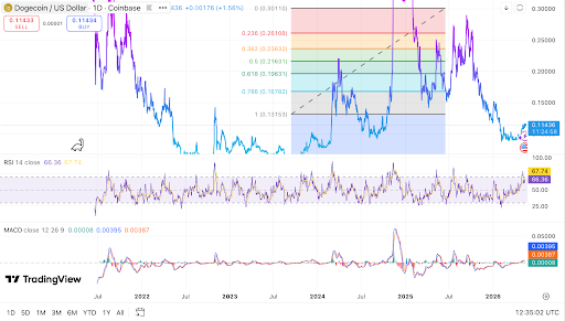 DOGE trades near $0.11436 on the daily chart