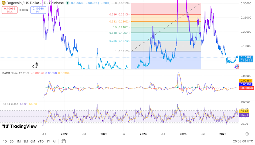 DOGE trades near historical support as weekly indicators align