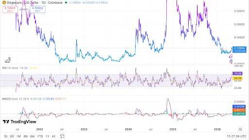 DOGE trades near resistance as RSI enters overbought territory