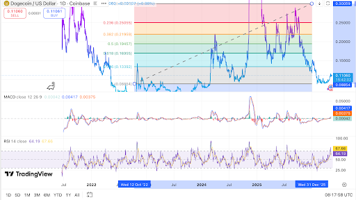DOGE trades near resistance as momentum improves, chart shows