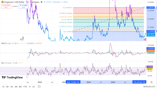 Dogecoin Hits 0.1172 Channel Target as Traders Book Fresh Profits