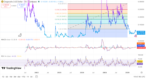 Dogecoin daily chart shows price testing support near key resistance