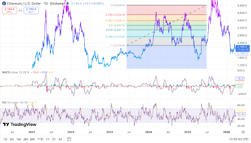 ETH daily chart shows $2,100 support and $2,800 target