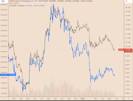 ETH dominance and ETH/USD daily performance chart