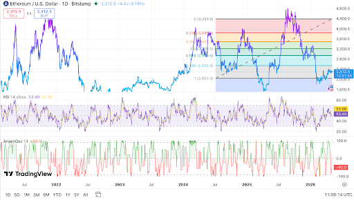 ETH trades near $2,312 as RSI stays neutral