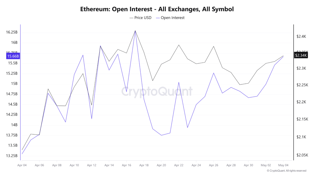 Ethereum Open Interest