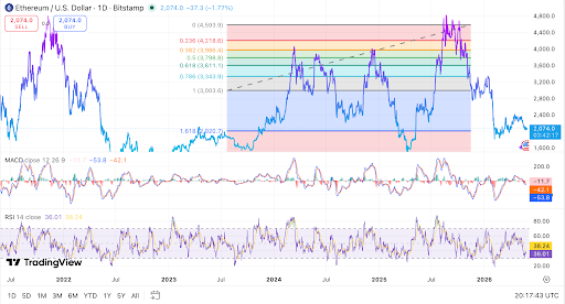 Ethereum chart shows bulls watching $2,500 and $3,100 SMA levels