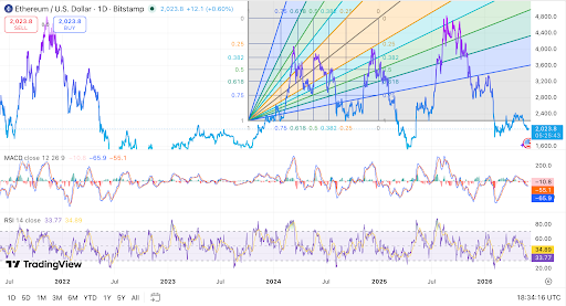 Ethereum daily chart shows weak momentum near key $2,000 support