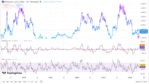 Ethereum holds near $2,283 as chart indicators show neutral momentum.