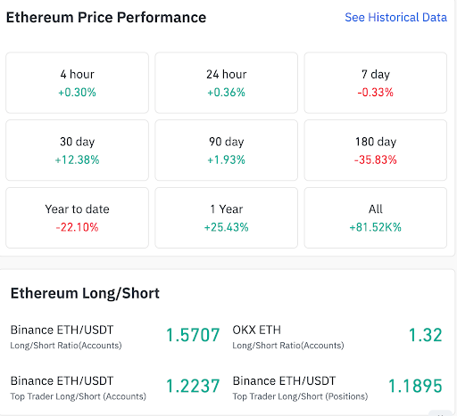 Ethereum performance is mixed as long positions lead
