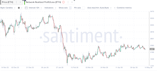 Ethereum price consolidates as network realized profits spike.