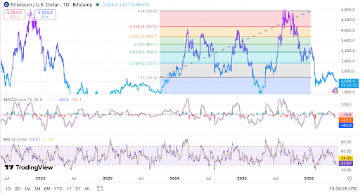 Ethereum tests key support as traders watch possible reversal setup