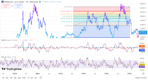 Ethereum trades near key support as momentum indicators remain weak